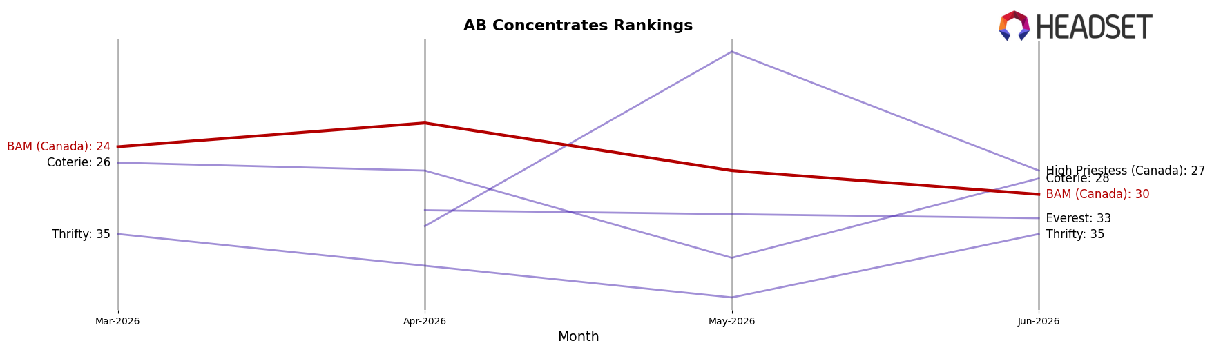 BAM (Canada) market ranking for AB Concentrates