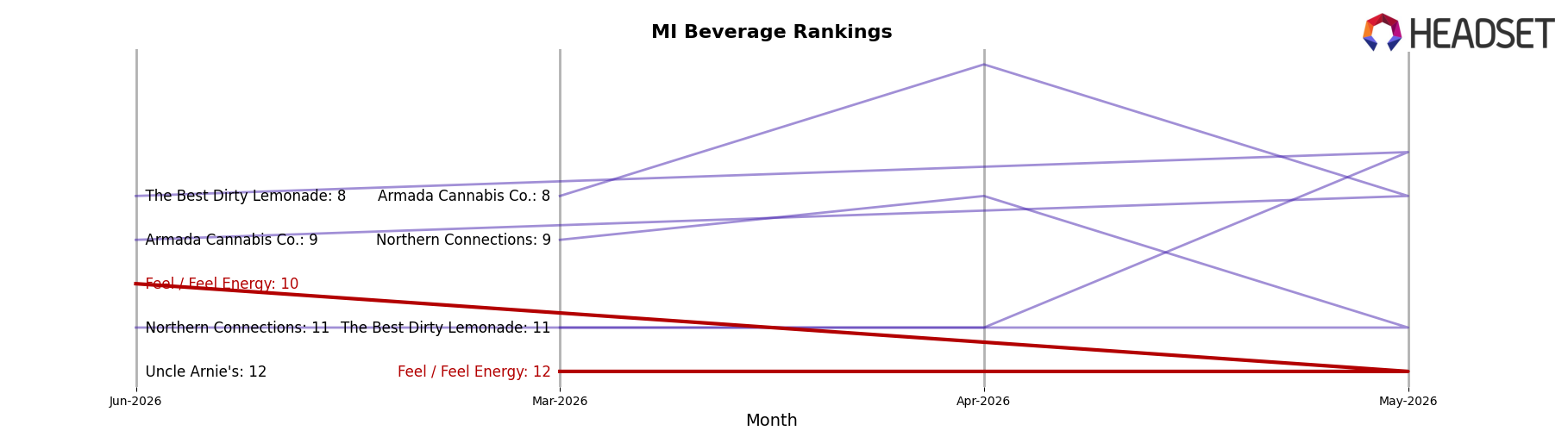Feel / Feel Energy market ranking for MI Beverage