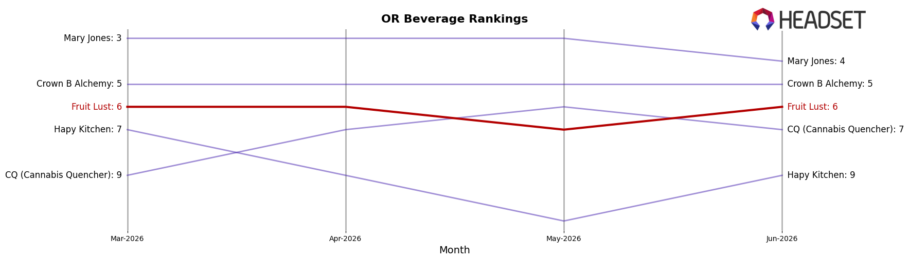 Fruit Lust market ranking for OR Beverage
