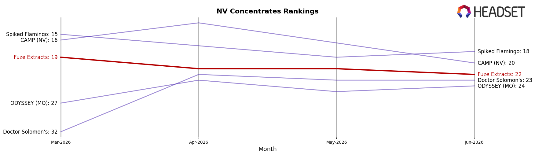 Fuze Extracts market ranking for NV Concentrates