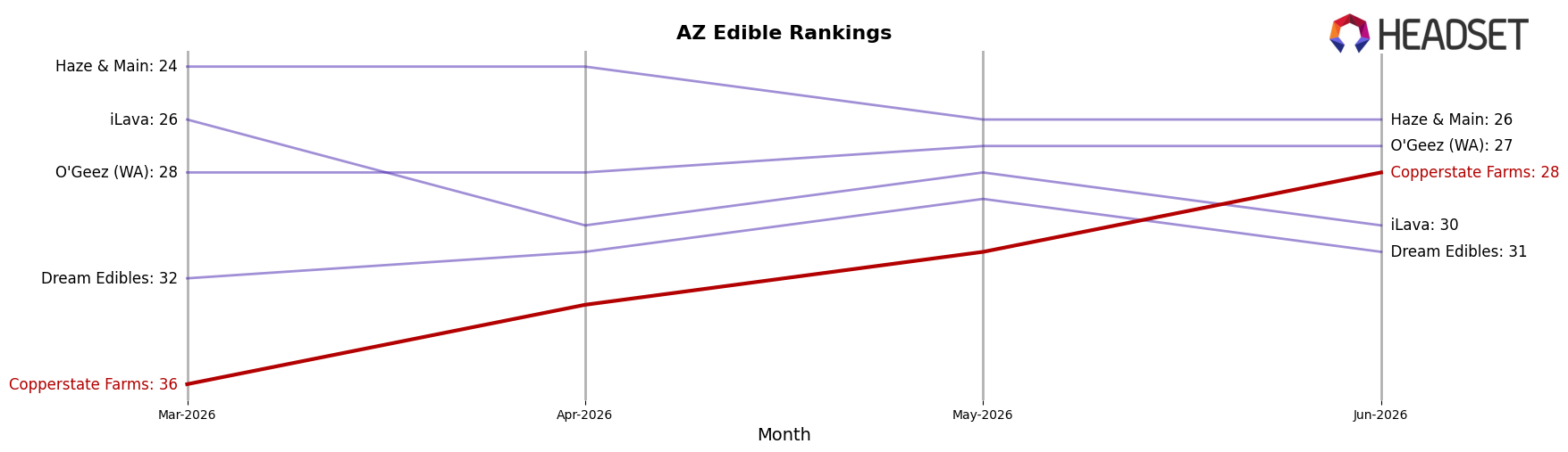 Copperstate Farms market ranking for AZ Edible