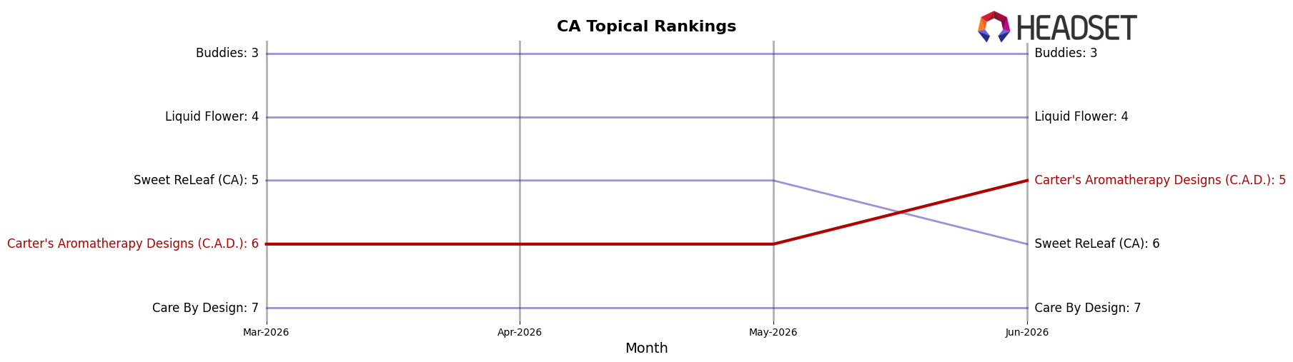 Carter's Aromatherapy Designs (C.A.D.) market ranking for CA Topical