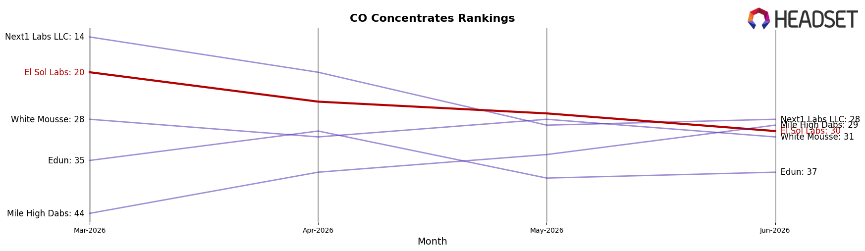 El Sol Labs market ranking for CO Concentrates