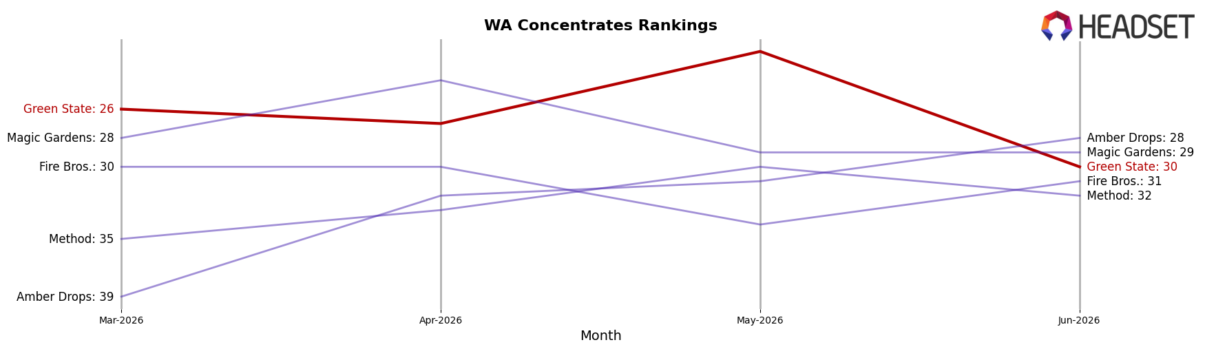 Green State market ranking for WA Concentrates
