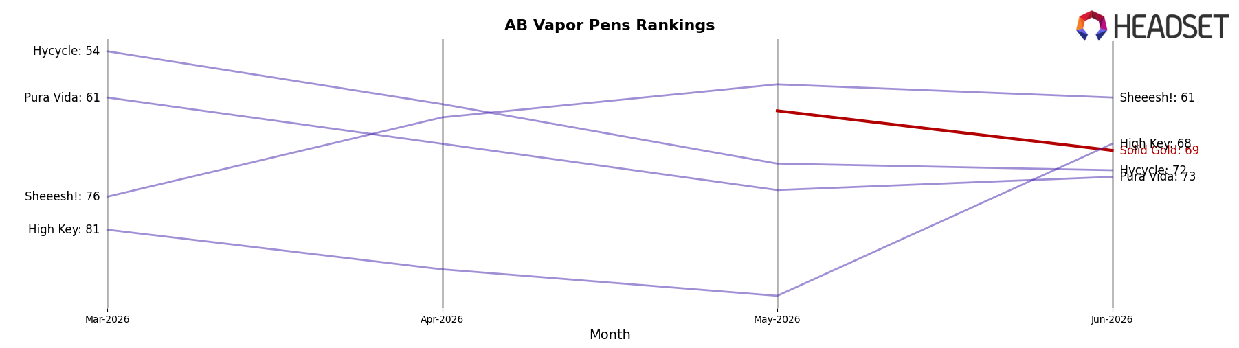 Solid Gold market ranking for AB Vapor Pens