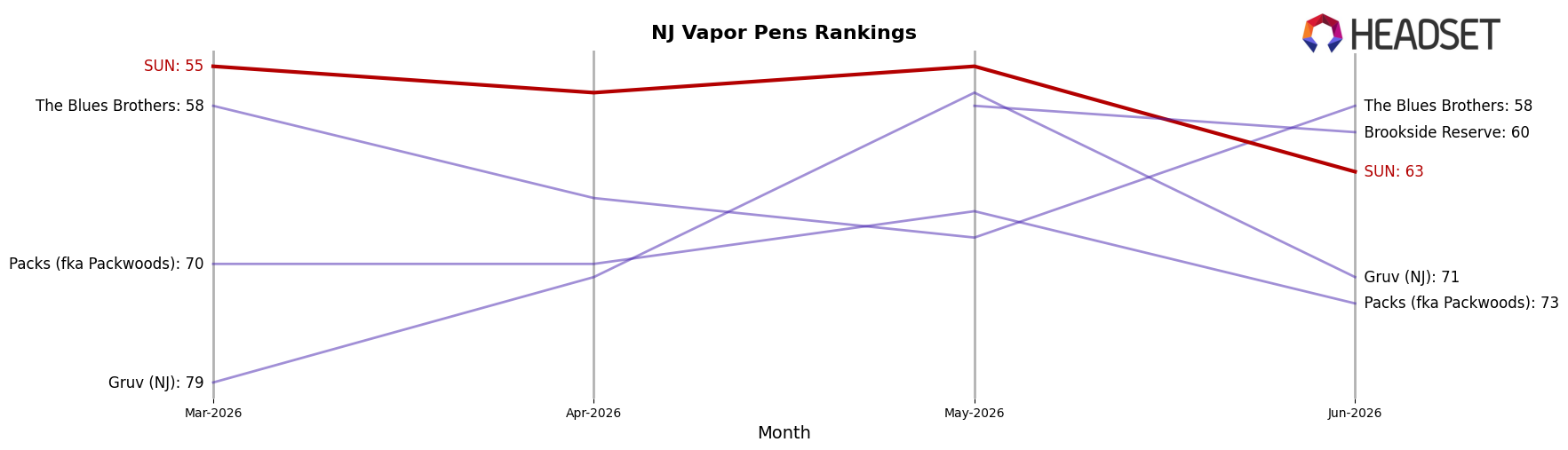 SUN market ranking for NJ Vapor Pens