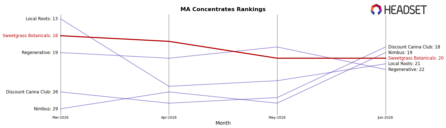 Sweetgrass Botanicals market ranking for MA Concentrates