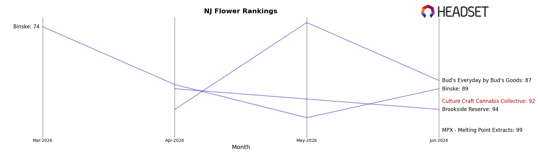 Culture Craft Cannabis Collective market ranking for NJ Flower