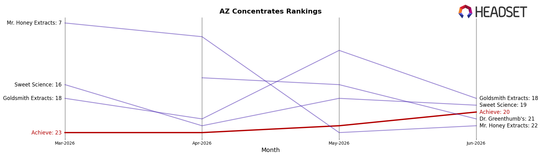 Achieve market ranking for AZ Concentrates
