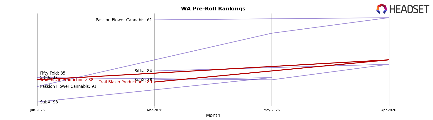 Trail Blazin Productions market ranking for WA Pre-Roll