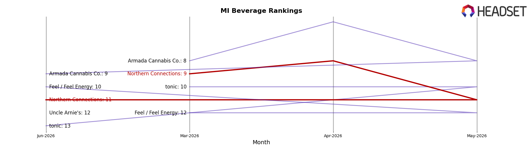 Northern Connections market ranking for MI Beverage
