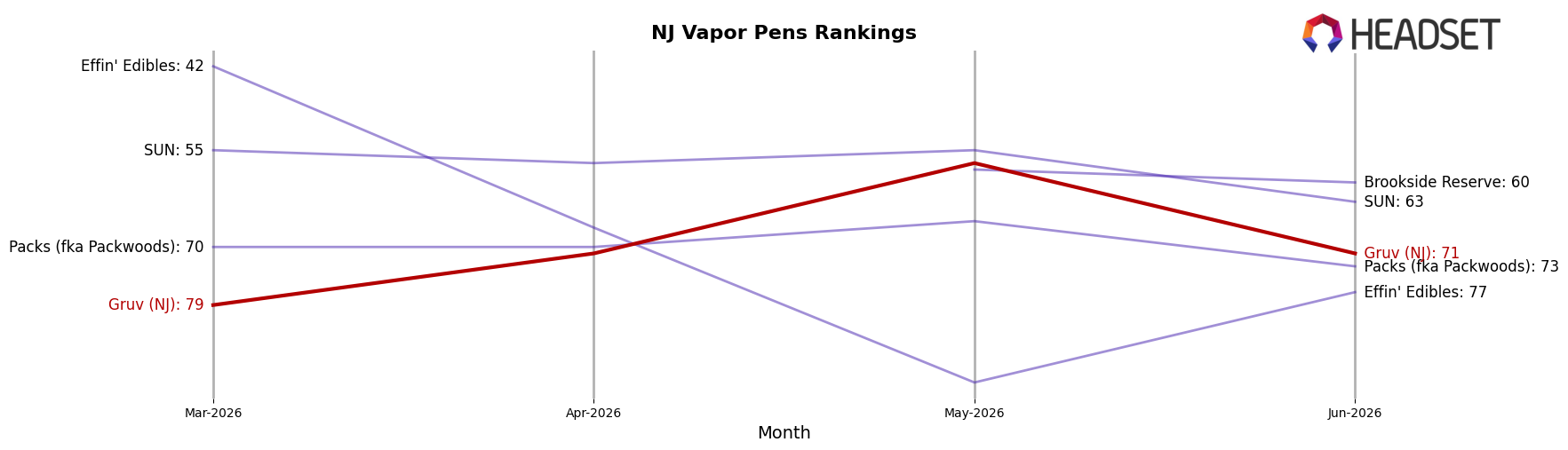 Gruv (NJ) market ranking for NJ Vapor Pens