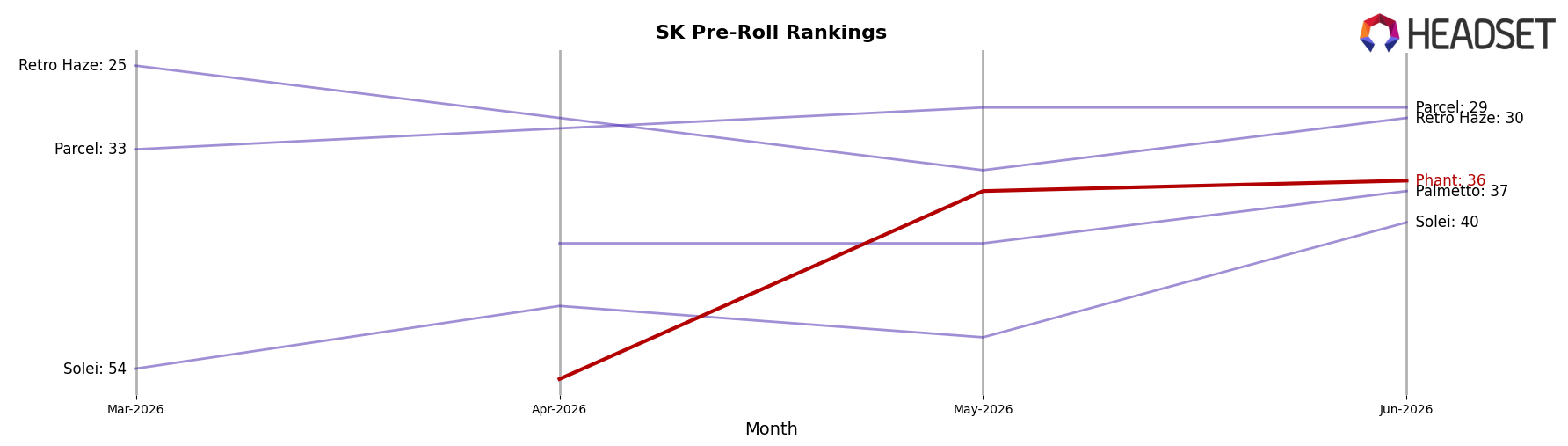 Phant market ranking for SK Pre-Roll