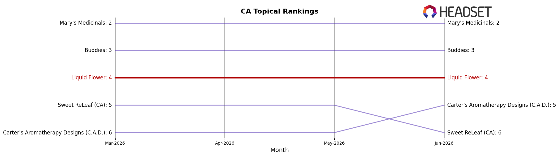 Liquid Flower market ranking for CA Topical