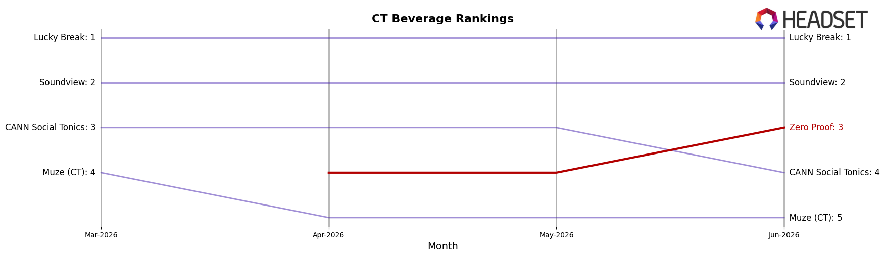 Zero Proof market ranking for CT Beverage