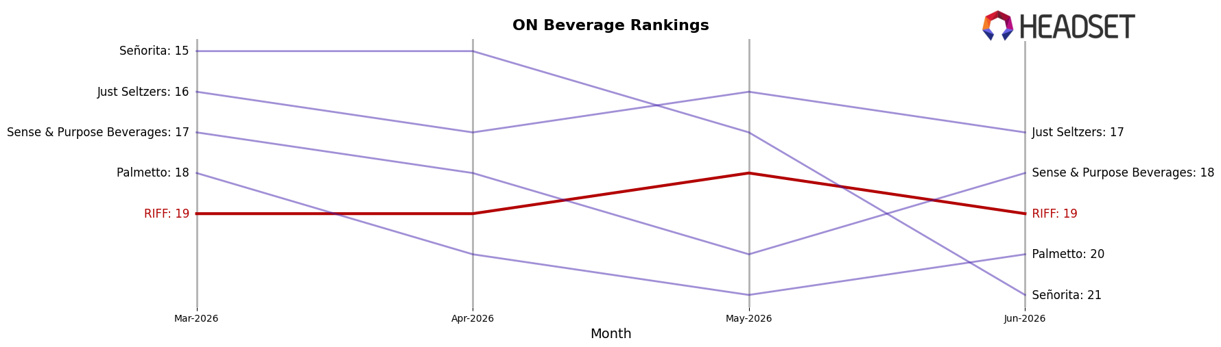 RIFF market ranking for ON Beverage