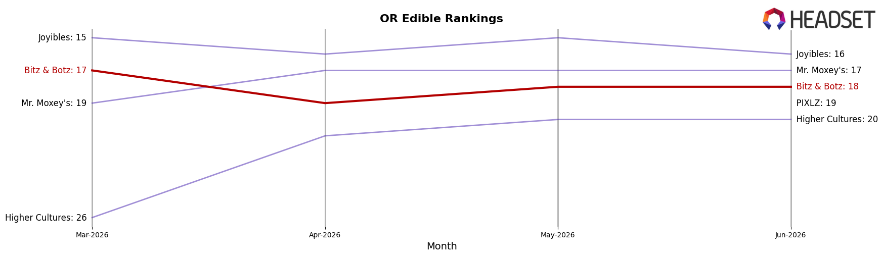 Bitz & Botz market ranking for OR Edible