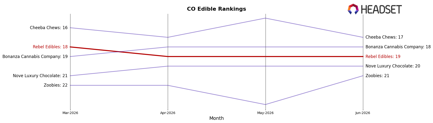 Rebel Edibles market ranking for CO Edible