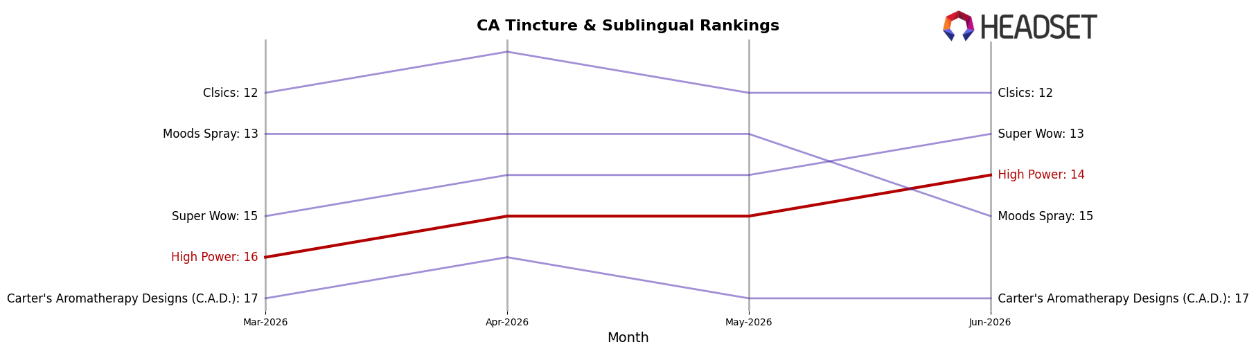 High Power market ranking for CA Tincture & Sublingual