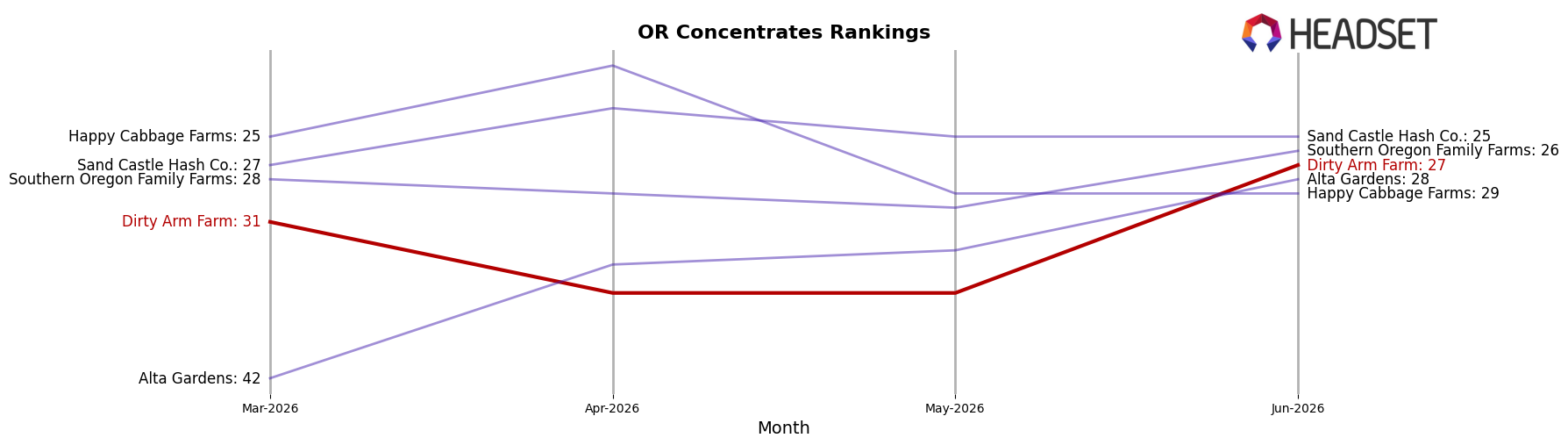 Dirty Arm Farm market ranking for OR Concentrates