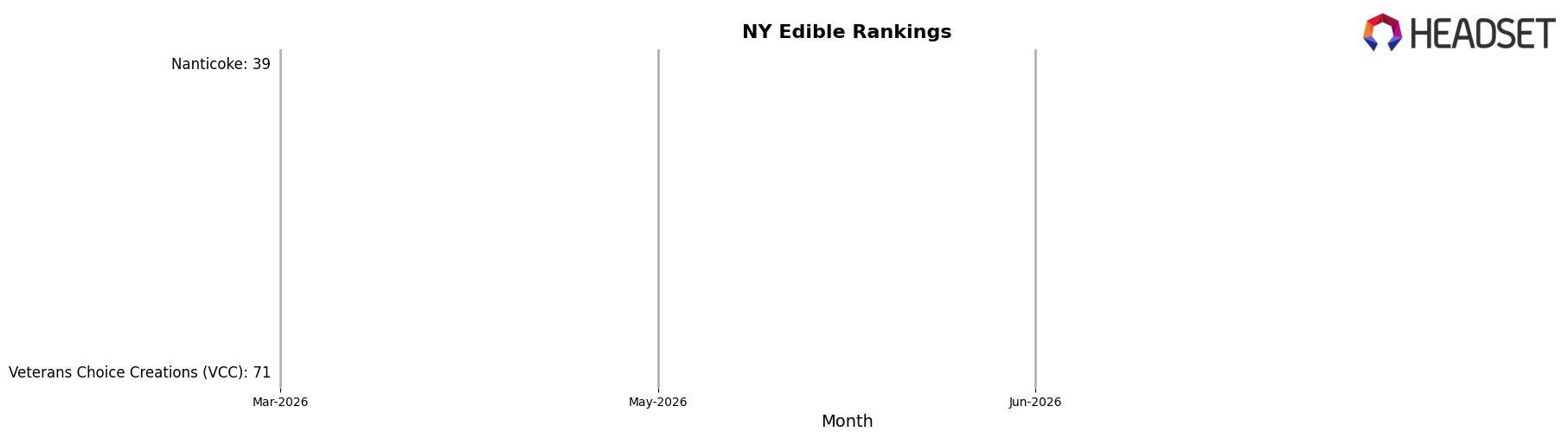 Snobby Dankins market ranking for NY Edible