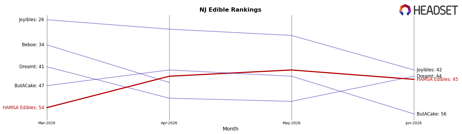 HAMSA Edibles market ranking for NJ Edible