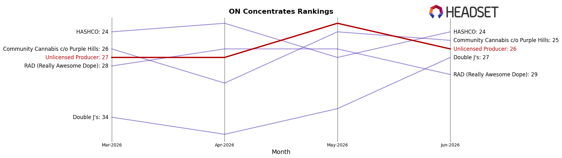 Unlicensed Producer market ranking for ON Concentrates