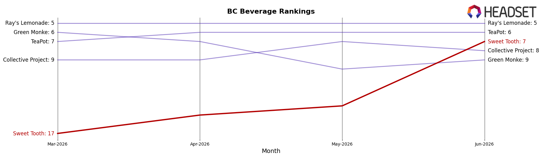 Sweet Tooth market ranking for BC Beverage
