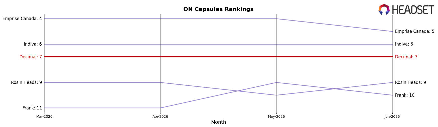 Decimal market ranking for ON Capsules