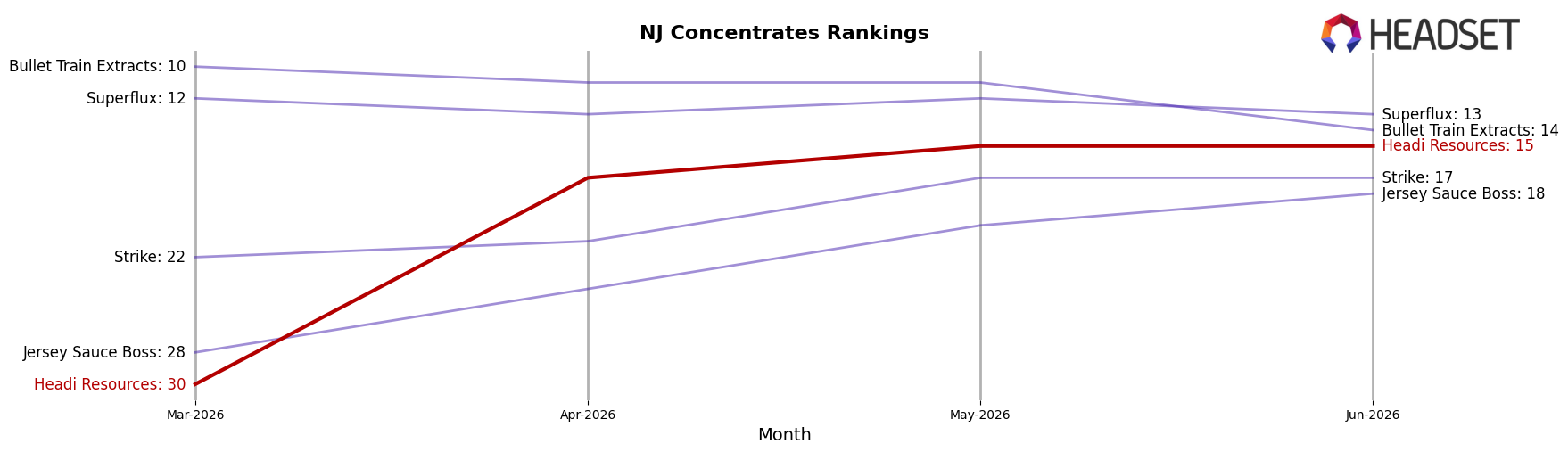 Headi Resources market ranking for NJ Concentrates