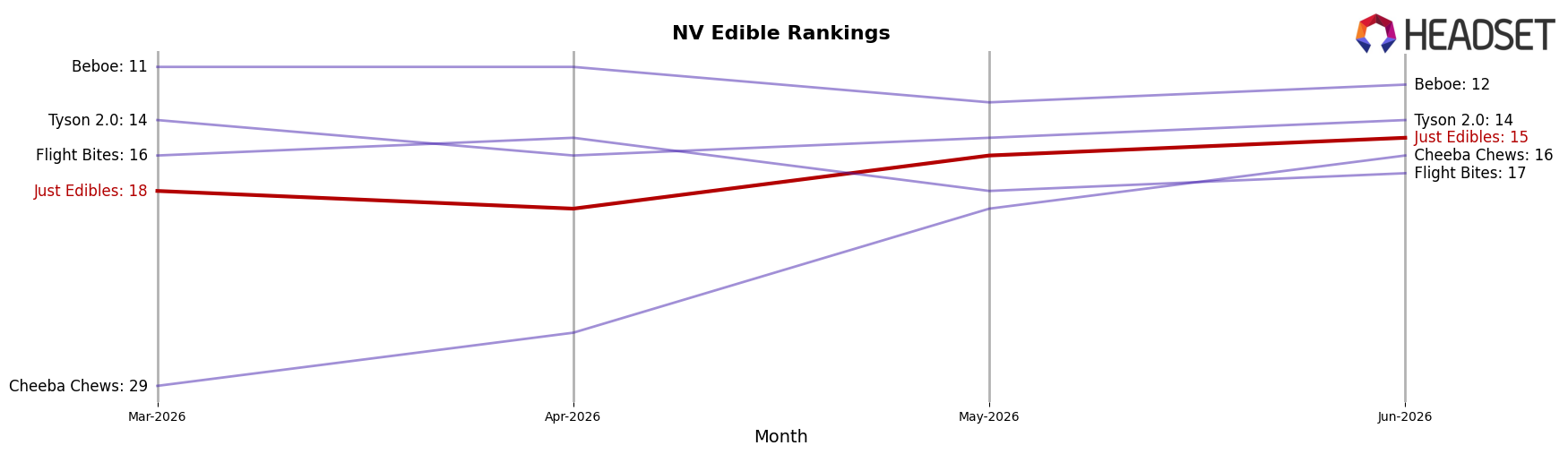 Just Edibles market ranking for NV Edible