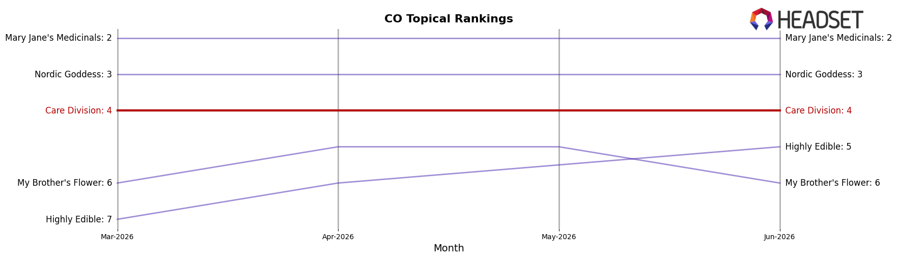 Care Division market ranking for CO Topical