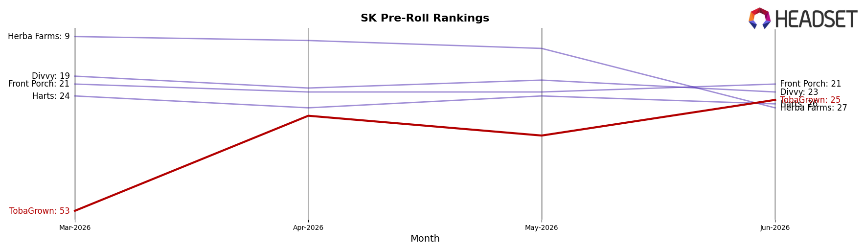 TobaGrown market ranking for SK Pre-Roll