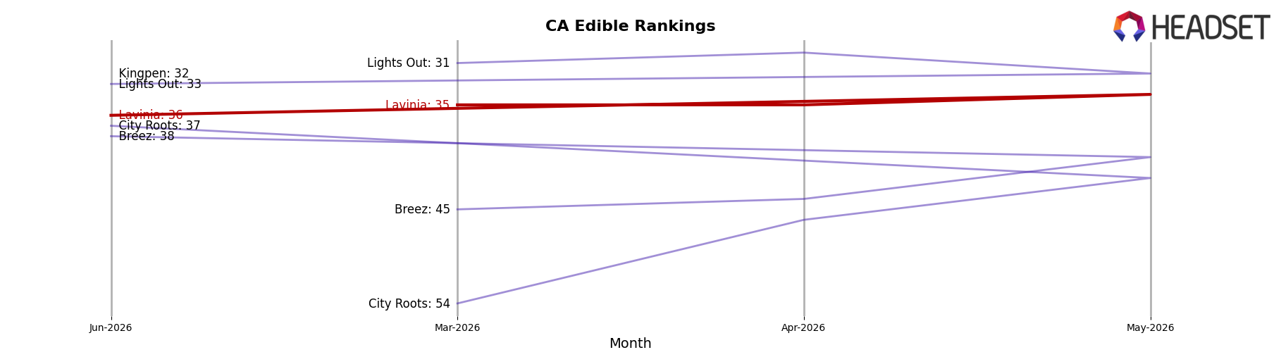 Lavinia market ranking for CA Edible