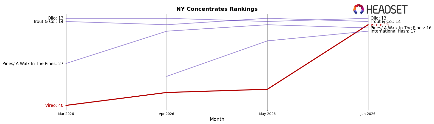 Vireo market ranking for NY Concentrates