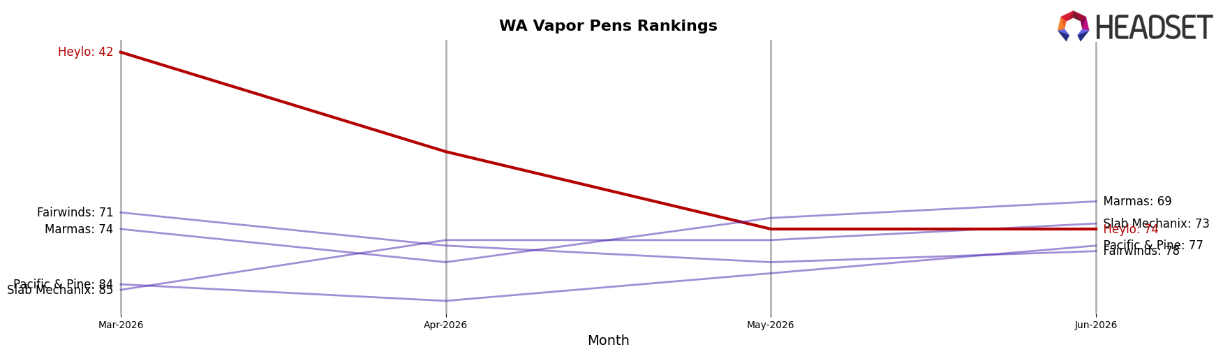 Heylo market ranking for WA Vapor Pens