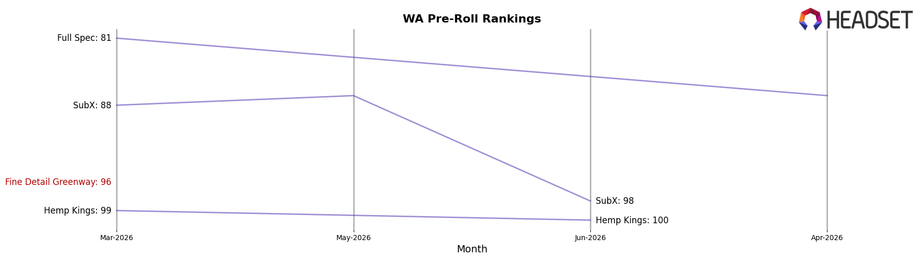 Fine Detail Greenway market ranking for WA Pre-Roll