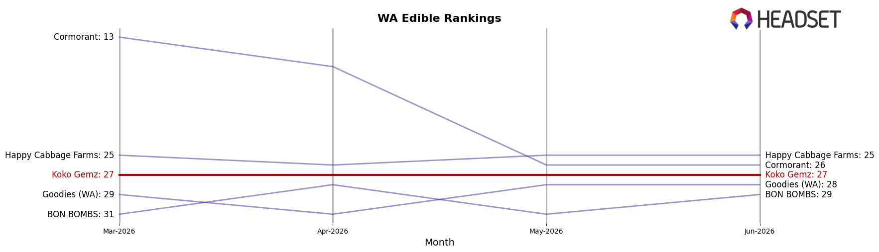 Koko Gemz market ranking for WA Edible