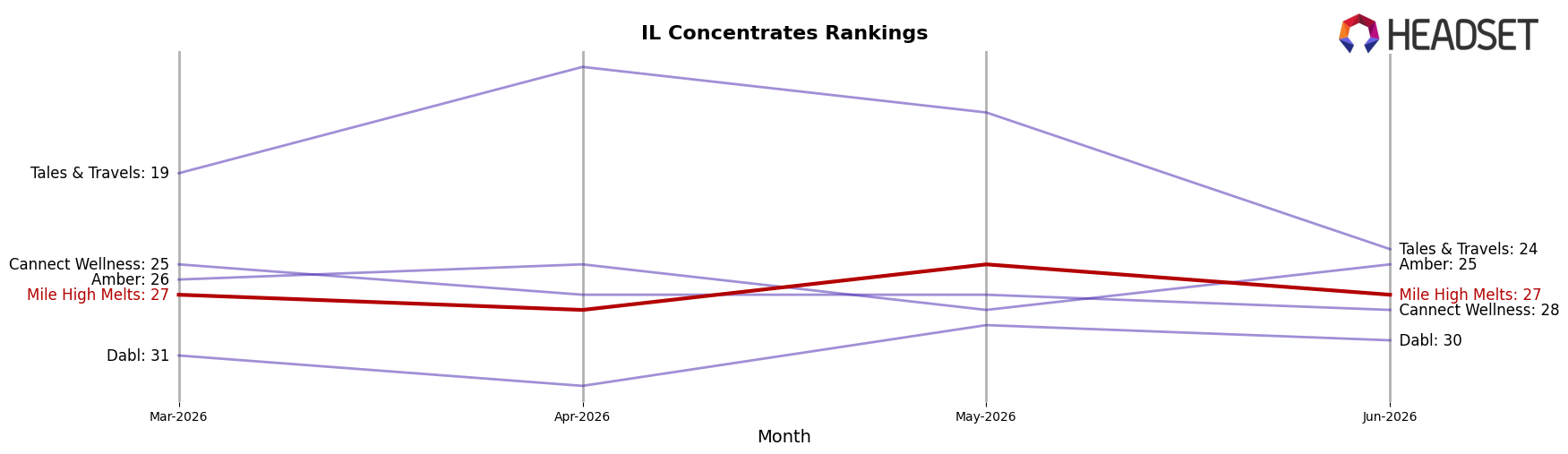 Mile High Melts market ranking for IL Concentrates