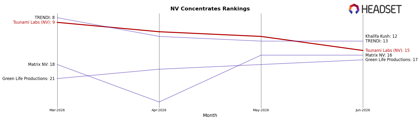 Tsunami Labs (NV) market ranking for NV Concentrates