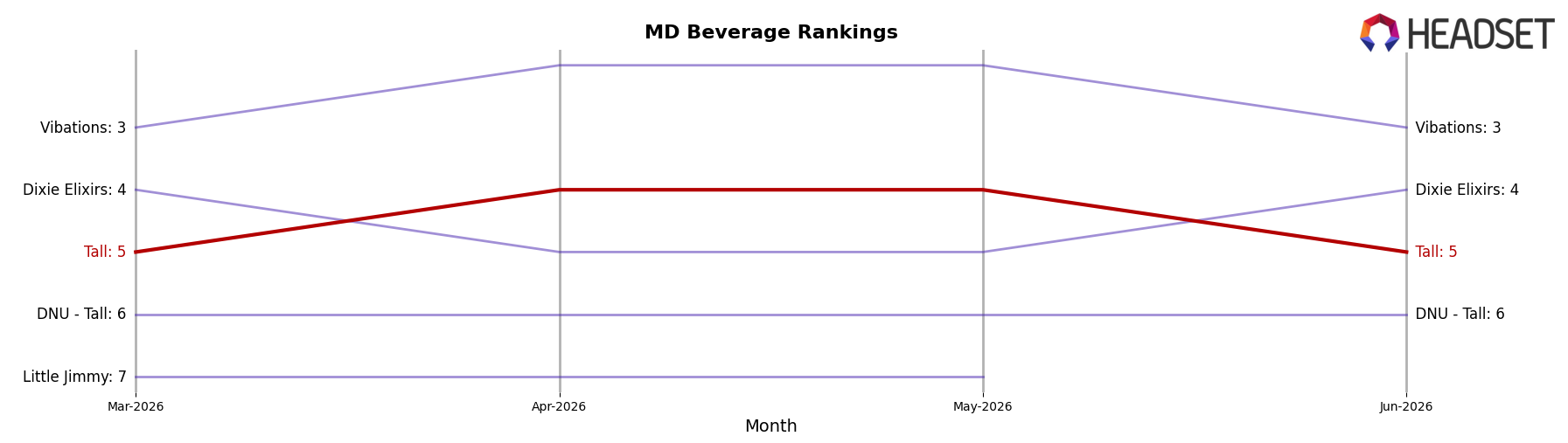 Tall market ranking for MD Beverage