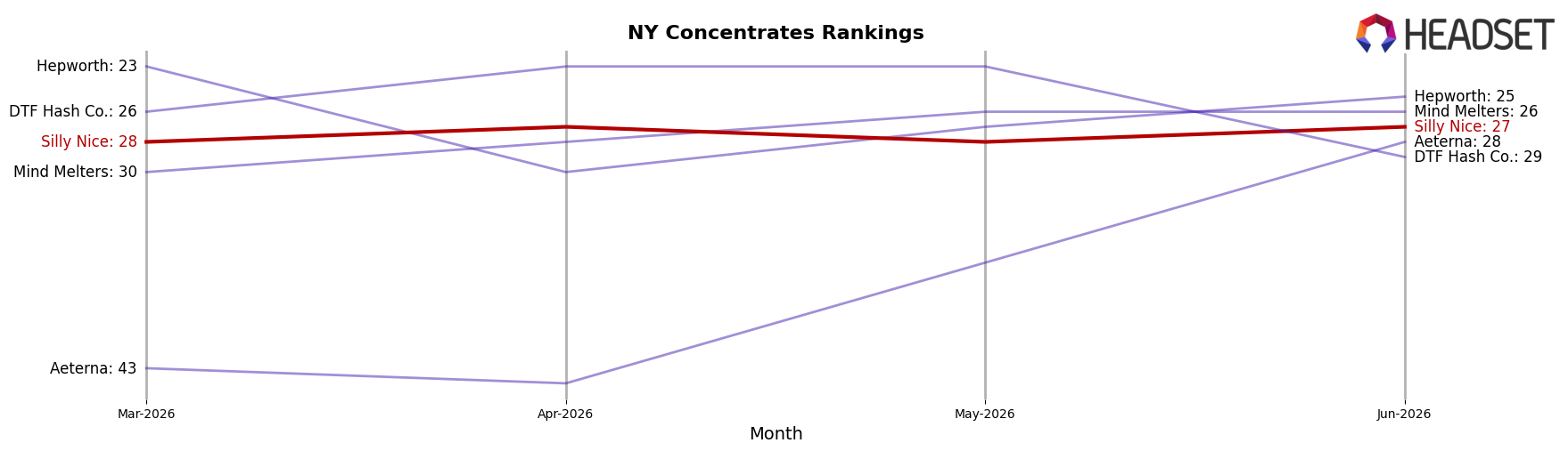 Silly Nice market ranking for NY Concentrates