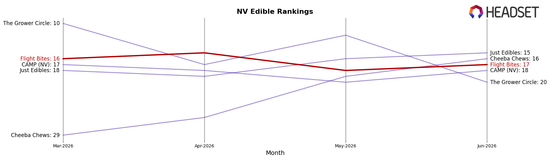 Flight Bites market ranking for NV Edible