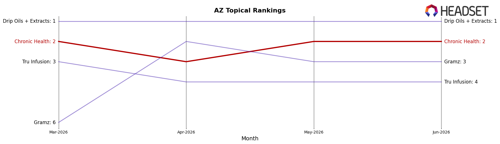 Chronic Health market ranking for AZ Topical