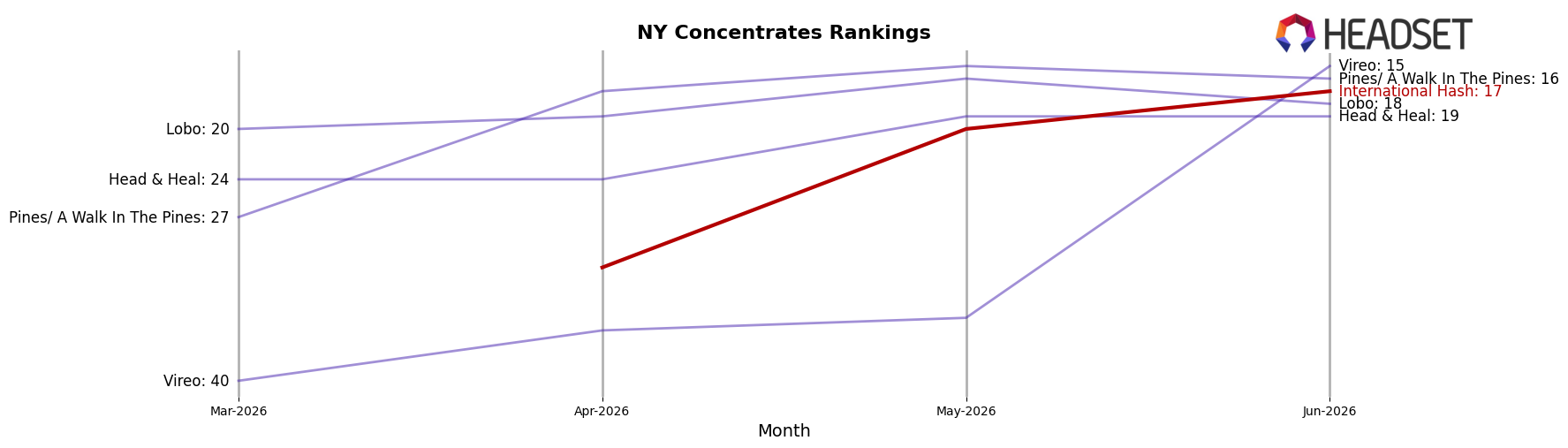 International Hash market ranking for NY Concentrates