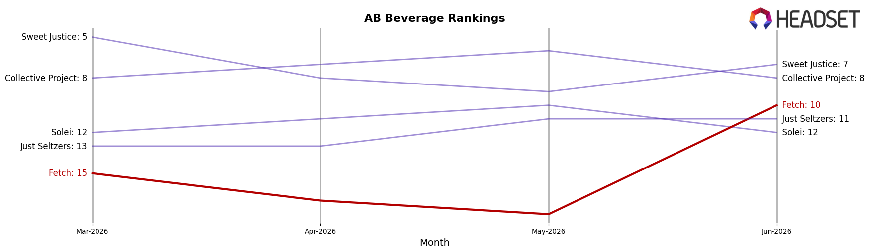 Fetch market ranking for AB Beverage