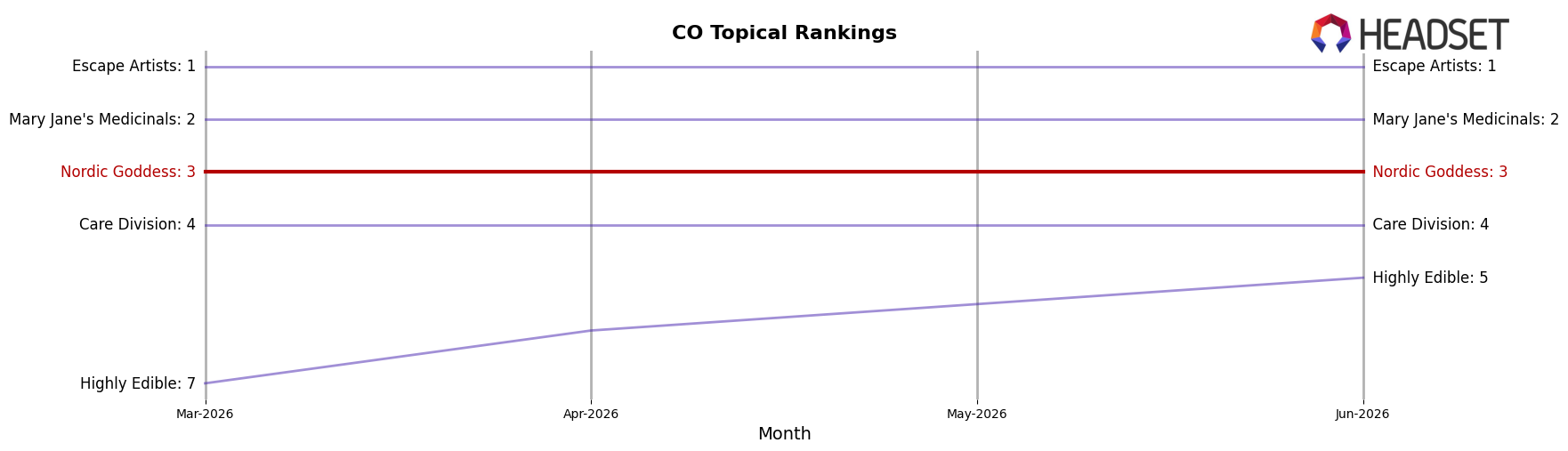 Nordic Goddess market ranking for CO Topical