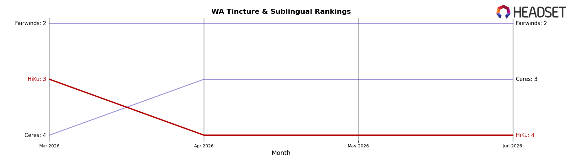 HiKu market ranking for WA Tincture & Sublingual