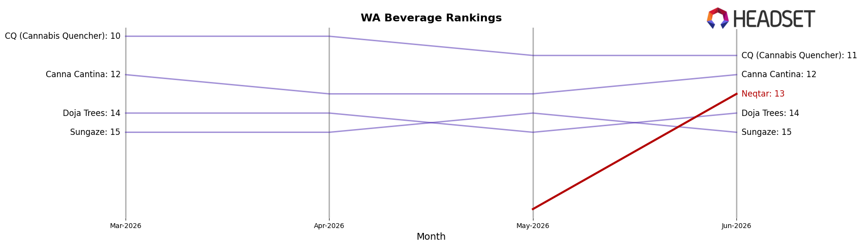 Neqtar market ranking for WA Beverage