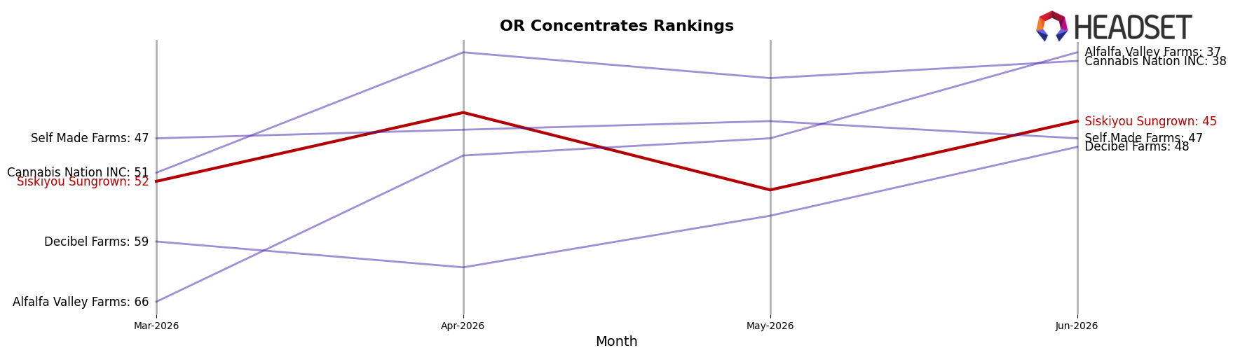Siskiyou Sungrown market ranking for OR Concentrates